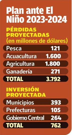 $!FUENTE: Plan de Acción ante el Fenómeno de El Niño 2023-2024