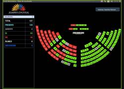 Gráfica de la votación que tuvo lugar en el pleno sobre el proyecto de Ley Orgánica para el Fortalecimiento de las Actividades Turísticas y Fomento del Empleo.