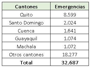 $!Más de 32 mil accidentes de tránsito con motos en Ecuador: la cifra evidencia un incremento en 2023