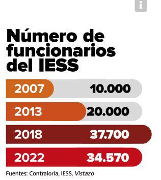 $!¿Cómo el IESS se volvió un botín político?