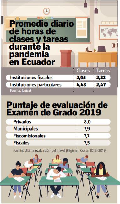 $!Ecuador ha identificado al menos 2.000 instituciones educativas con carencias de aprendizaje