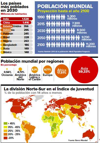 $!El planeta Tierra alcanzará los 8.000 millones de habitantes el 15 de noviembre