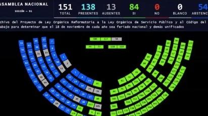 $!El pedido de declarar feriado nacional el 18 de noviembre por la Independencia de Loja fue archivado con 84 votos y 54 abstenciones.