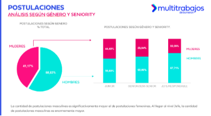 $!La población femenina registra una inferioridad en referencia a los puestos que se elevan a ´Seniority´.