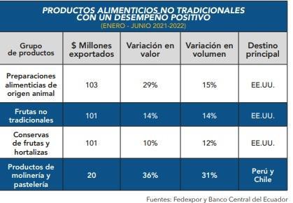 $!Más alimentos ecuatorianos llegan a nuevos países