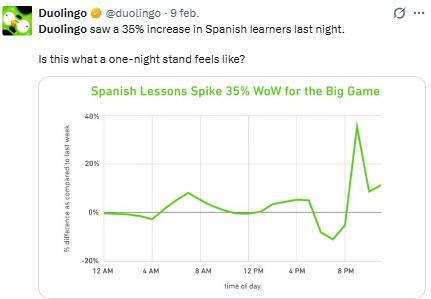 $!Lacompañía de aprendizaje de idiomas compartió su estadística en redes sociaels.