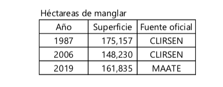 $!Réplica a Manglares peligran por la voraz demanda china de camarón: se han talado 200 mil hectáreas”