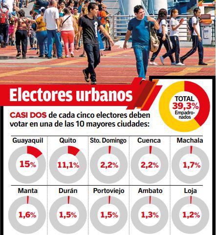 $!¿Quiénes pondrán presidente del Ecuador?: El perfil del elector joven que votará en los comicios de agosto