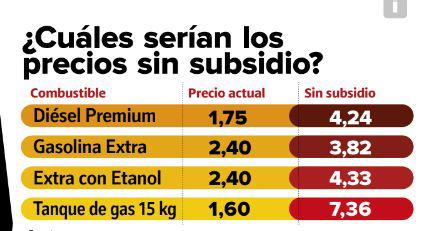 $!¿Por qué es tan complejo focalizar los subsidios en Ecuador?