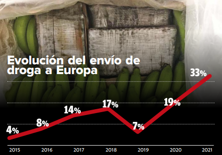 $!Datos de evolución de envío de droga hacia Europa