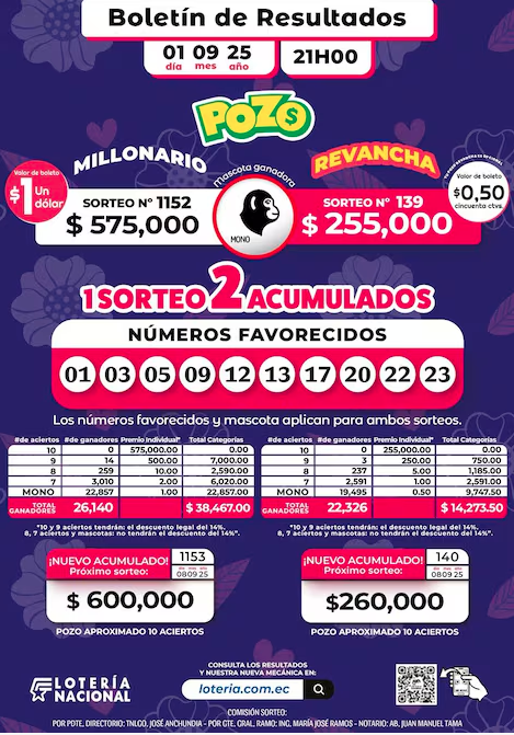 $!Pozo Millonario: Resultados del sorteo 1152 del 1 de septiembre