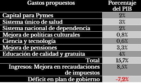 $!Gabriel Boric y su ambiciosa propuesta económica; ¿cómo ganó las elecciones presidenciales de Chile?