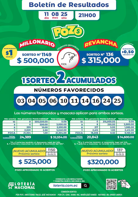 $!Pozo Millonario: Estos son los resultados del sorteo 1149