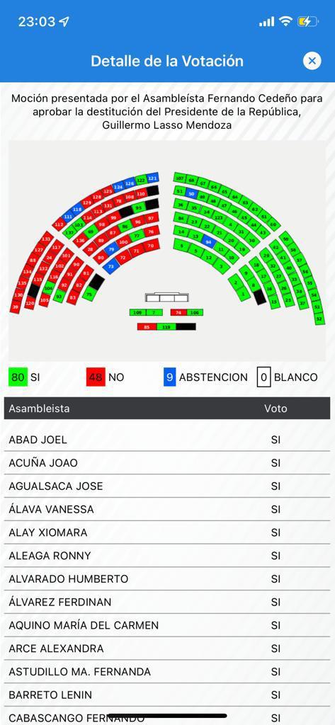 $!Cuatro asambleístas denuncian manipulación de sus votos