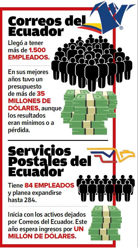 $!La resucitada empresa pública de correos: Servicios Postales del Ecuador