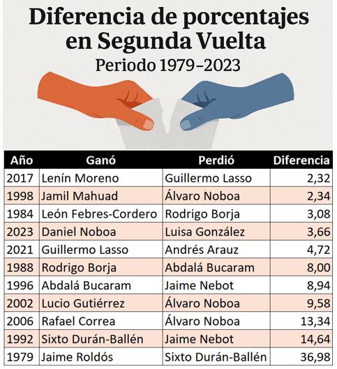$!Diferencia entre el ganador y perdedor en las segundas vueltas.