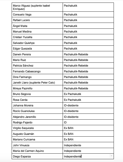 $!Los 80 asambleístas que quisieron destituir al presidente Guillermo Lasso