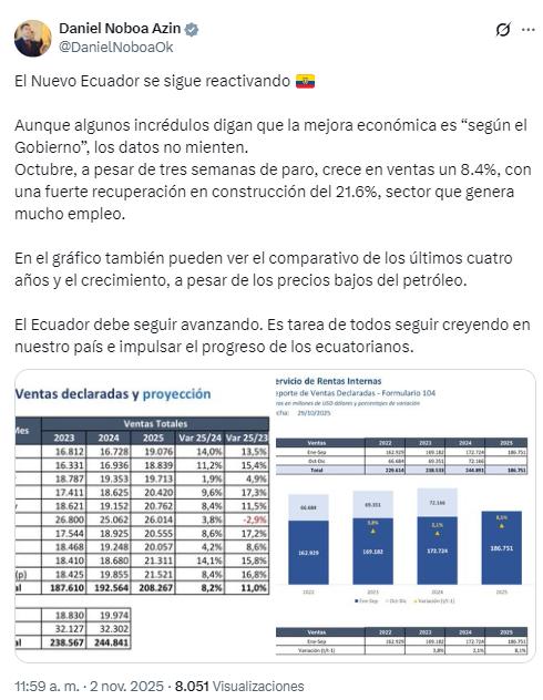 $!El primer mandatario compartió cifras de crecimiento en su cuenta de X.