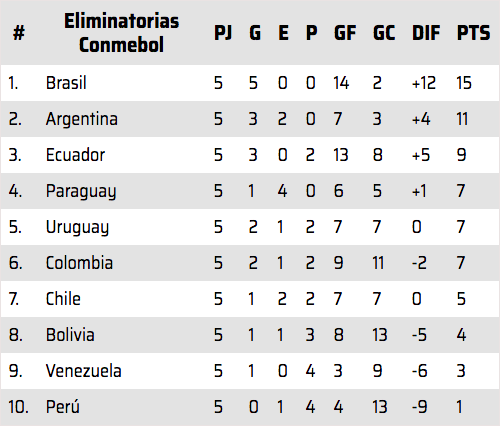 $!Ecuador cayó 2 a 0 ante Brasil