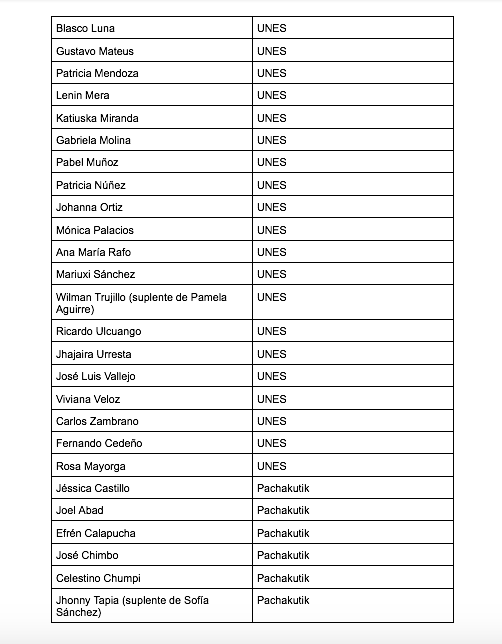 $!Los 80 asambleístas que quisieron destituir al presidente Guillermo Lasso