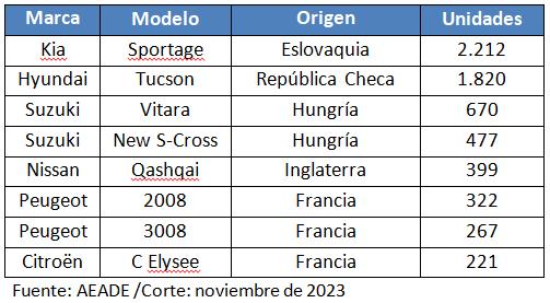 $!Vehículos europeos en Ecuador: las cifras que muestran el antes y después del Acuerdo Multipartes con la Unión Europea