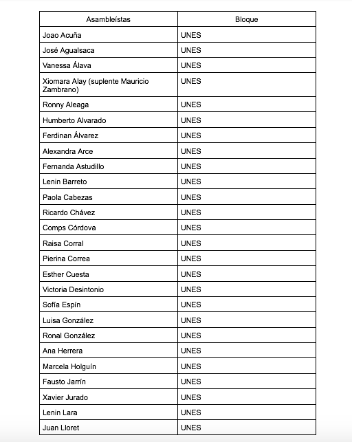 $!Los 80 asambleístas que quisieron destituir al presidente Guillermo Lasso