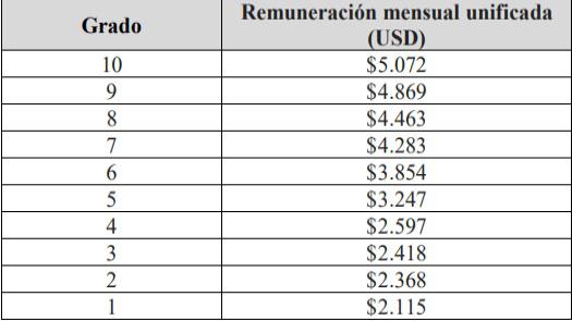 $!Gobierno de Daniel Noboa pone fin a los 'sueldos dorados' en el sector público: esta es la nueva tabla de remuneraciones