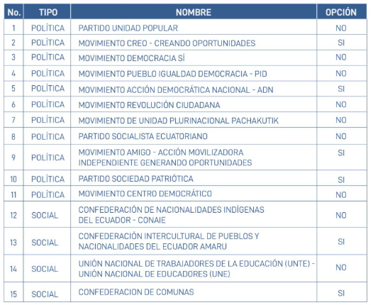 $!15 organizaciones calificadas para campaña de la Consulta Popular 2025