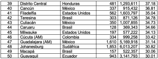 $!Guayaquil aparece en ranking 2021 de las 50 ciudades más violentas del mundo