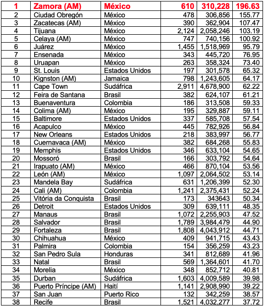$!Guayaquil aparece en ranking 2021 de las 50 ciudades más violentas del mundo