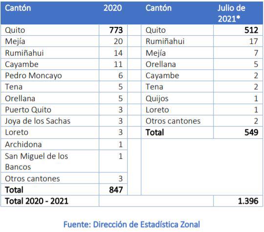 $!ECU 9 11 registra 1.396 atropellos en Pichincha, Napo y Orellana: accidentes son captados por cámaras