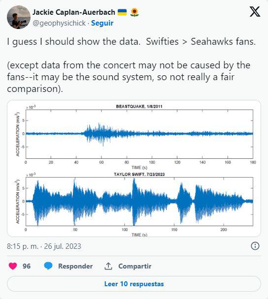 $!La comparación compartida por la sismóloga en Twitter, quien acotó que el registro de Swift podría ser aún mayor por el sistema de sonido.