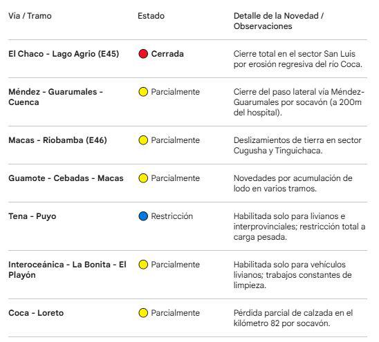 $!Feriado por el Día del Trabajo: conoce el estado de las vías antes de viajar