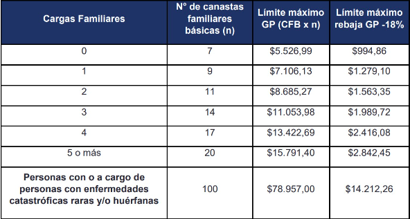 $!Lo que debe conocer sobre el formulario de proyección de gastos personales y el anexo