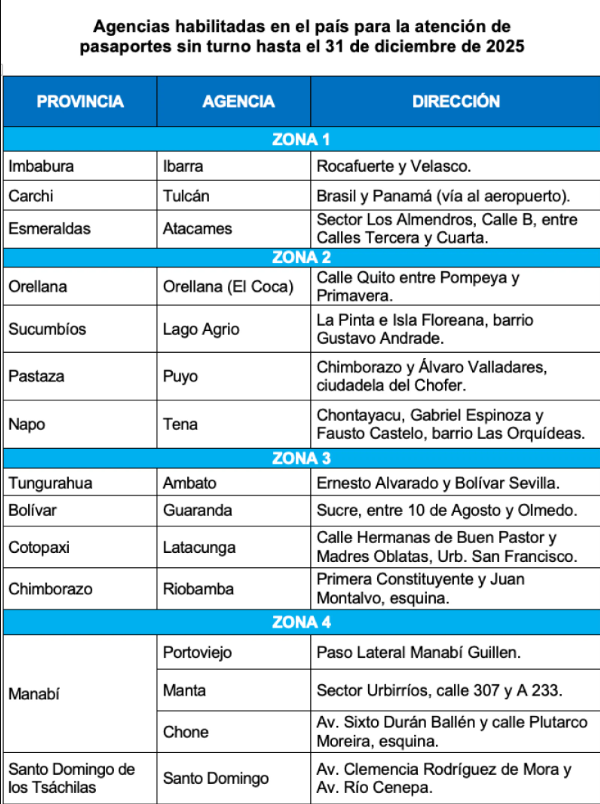 $!Registro Civil extiende el servicio de pasaportes sin turno hasta el 31 de diciembre de 2025: estos son los requisitos
