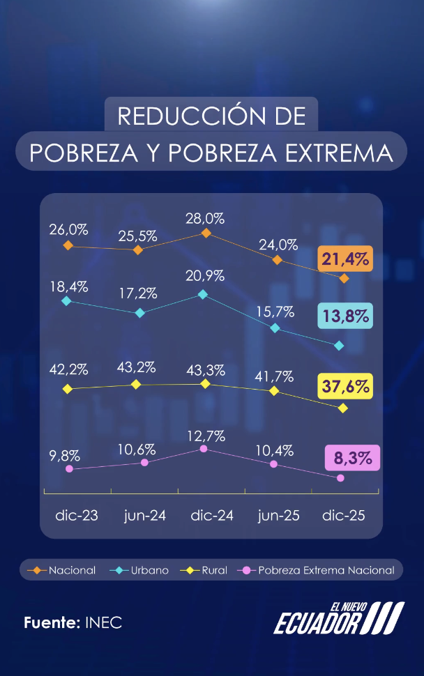 $!Daniel Noboa expone cifras sobre la pobreza en Ecuador.