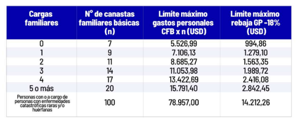 Proyección de gastos personales 2025: lo que debe saber para la rebaja ...