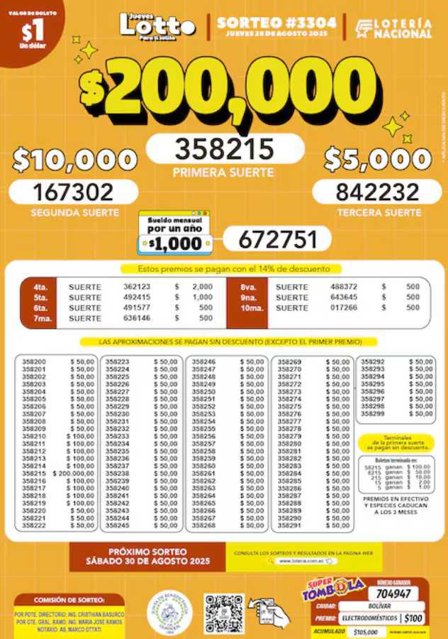 $!Resultados del sorteo del Lotto 3304: el afortunado se lleva USD 200.000