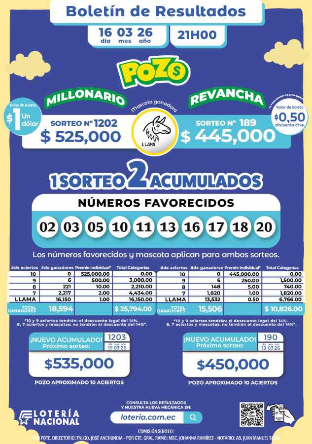 $!El sorteo permite que varios participantes resulten ganadores con distintos premios económicos
