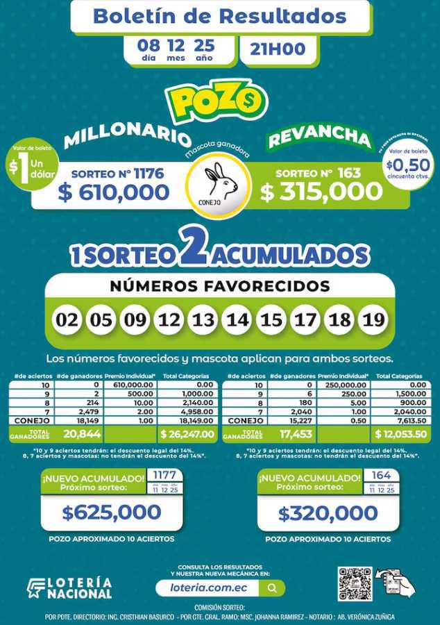$!Pozo Millonario: Estos son los resultados del sorteo 1176