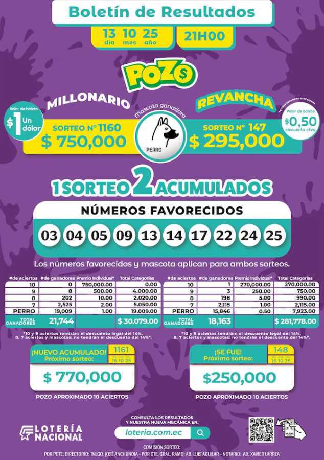 $!Sorteo 1160 del Pozo Millonario: Estos son los números ganadores