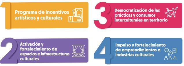 $!Ejes de trabajo para reactivar la cultura en Quito.
