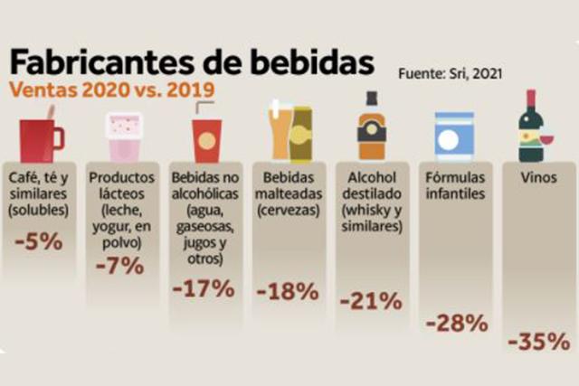 $!¿Cuáles son las bebidas más consumidas por los ecuatorianos en medio de la pandemia?