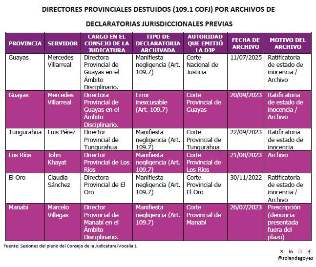 $!Judicatura destituye a exdirectores, entre ellos Mercedes Villarreal, por archivo irregular de expedientes