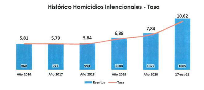 $!La tasa de homicidios intencionales en Ecuador se duplicó en seis años