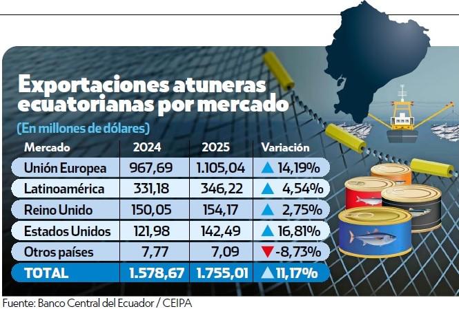$!Gráfico de exportaciones de atún ecuatoriano