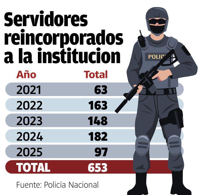 $!¿Depuración imposible? 653 policías destituidos en los últimos 4 años volvieron a sus cargos por decisión de jueces