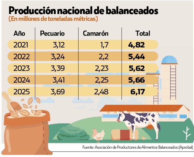 $!Producción de balanceados en Ecuador
