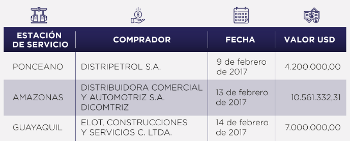 $!Petroecuador aclara que venta de gasolineras no se dio en el Gobierno actual, sino en el régimen de Correa