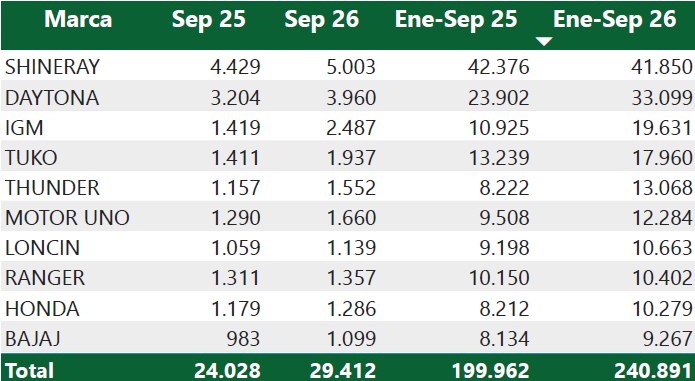 $!Top 10 Marcas de motocicletas más vendidas entre enero y septiembre de 2026.